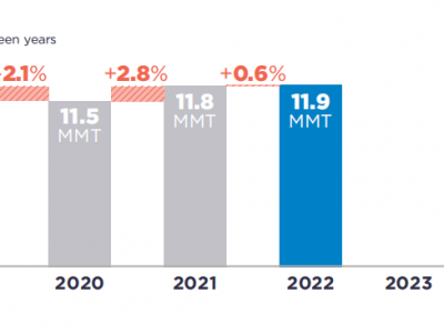 可口可樂(lè)、百事可樂(lè)、雀巢、聯(lián)合利華···2022年P(guān)CR使用情況如何？